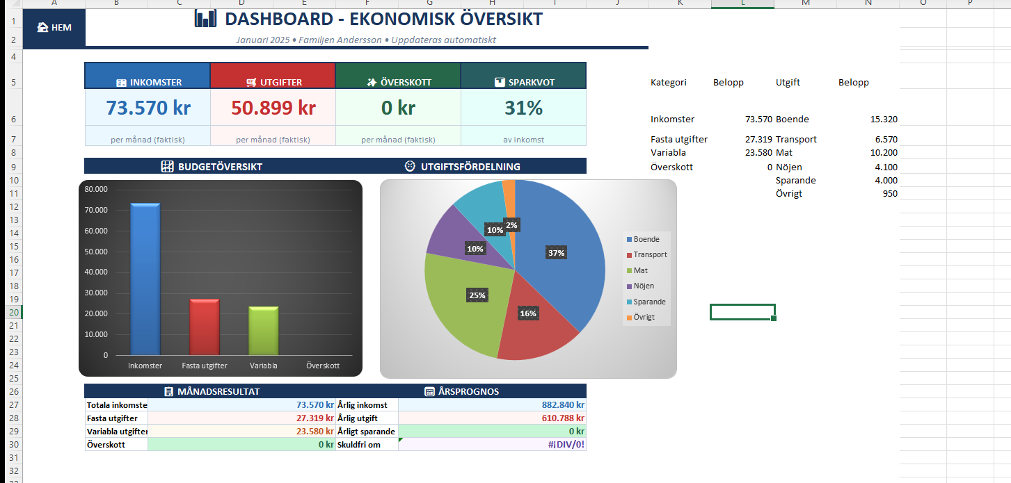 Budgetmall Excel Dashboard med diagram och KPI:er