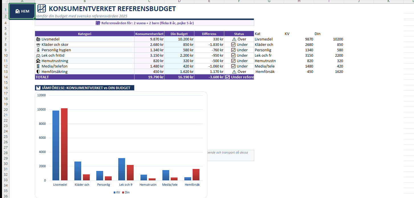 Konsumentverket referensbudget jämförelse Excel