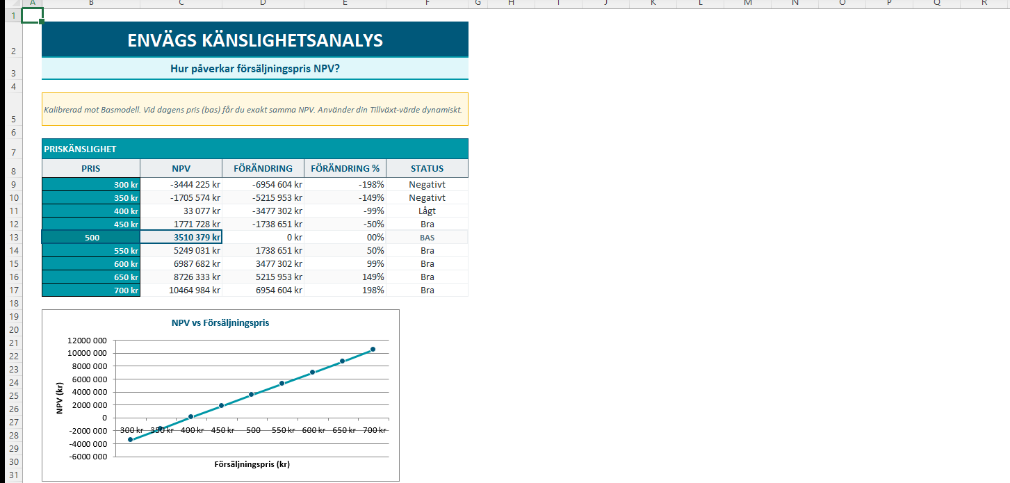 Envägs känslighetsanalys Excel med prisvariation