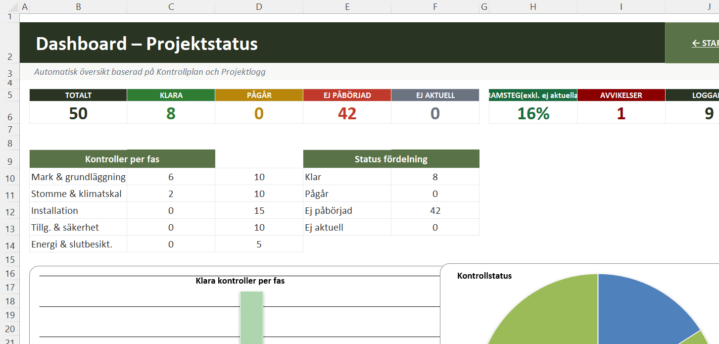 Kontrollplan Mall Excel - Dashboard med projektstatus