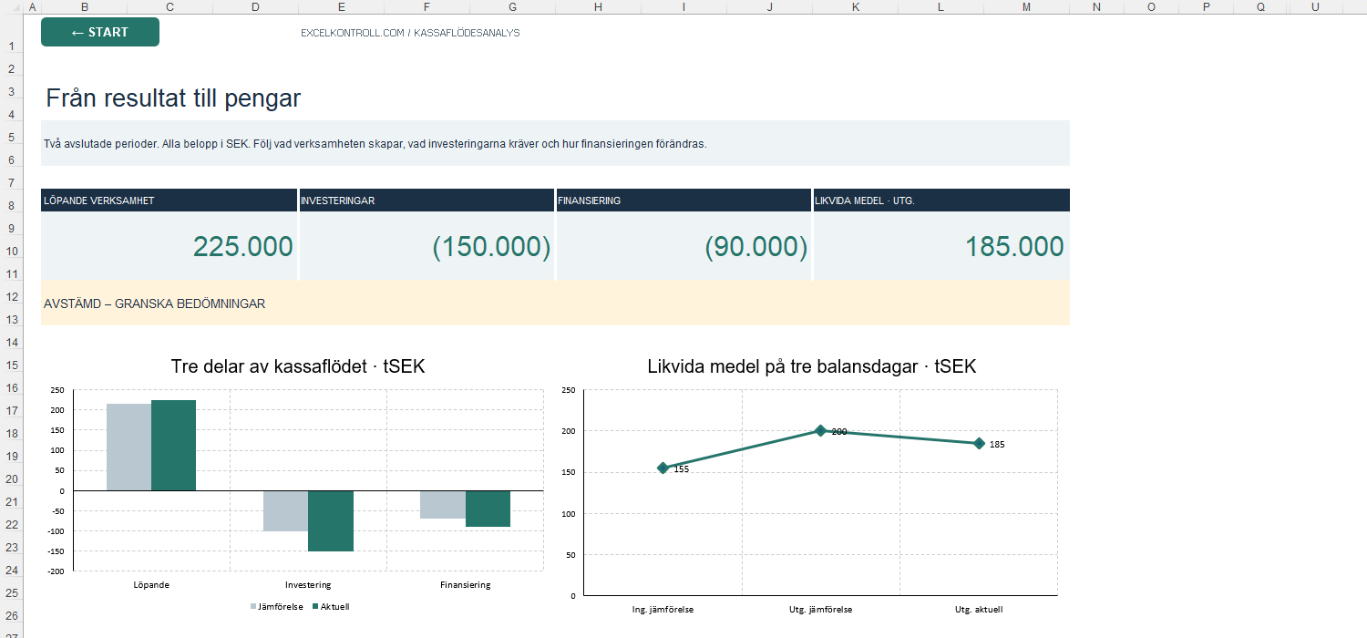 Panelen i Kassaflödesanalys Excel med löpande verksamhet 225 000, investeringar minus 150 000, finansiering minus 90 000 och likvida medel 185 000